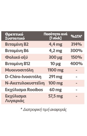 Πίνακας θρεπτικών συστατικών του προϊόντος Eva Intima PMS SOS.